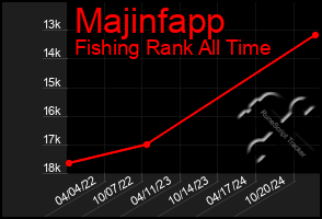 Total Graph of Majinfapp