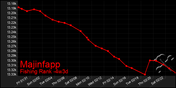 Last 31 Days Graph of Majinfapp