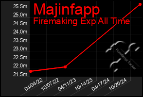 Total Graph of Majinfapp