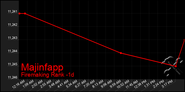 Last 24 Hours Graph of Majinfapp