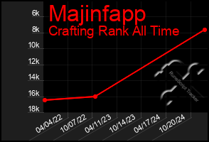 Total Graph of Majinfapp