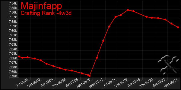 Last 31 Days Graph of Majinfapp