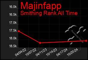 Total Graph of Majinfapp