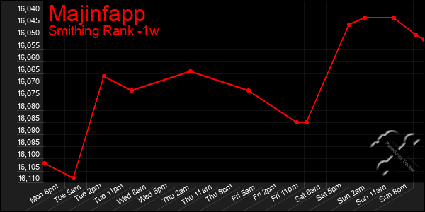 Last 7 Days Graph of Majinfapp