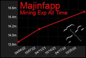 Total Graph of Majinfapp