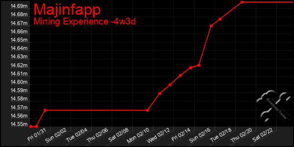 Last 31 Days Graph of Majinfapp