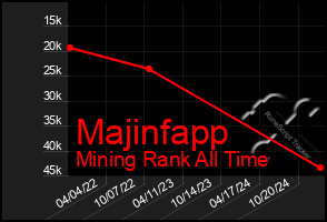 Total Graph of Majinfapp