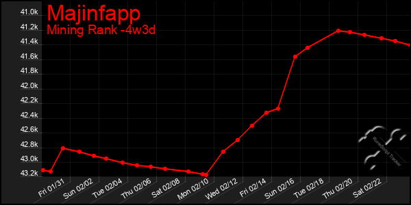 Last 31 Days Graph of Majinfapp