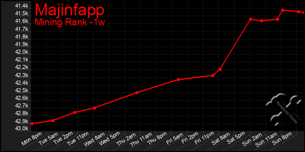 Last 7 Days Graph of Majinfapp