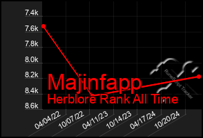 Total Graph of Majinfapp