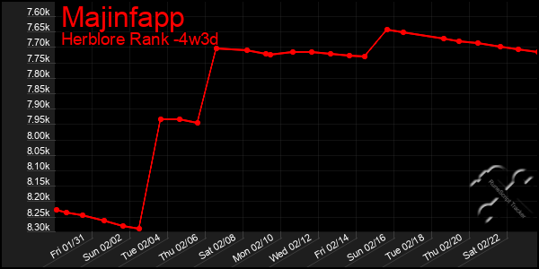 Last 31 Days Graph of Majinfapp