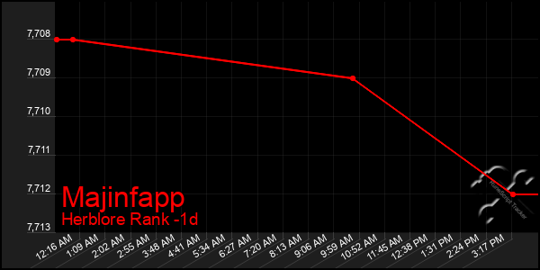 Last 24 Hours Graph of Majinfapp