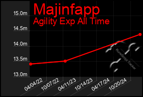 Total Graph of Majinfapp