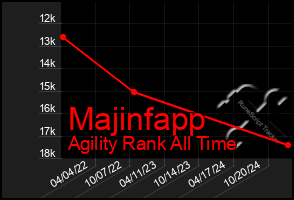 Total Graph of Majinfapp