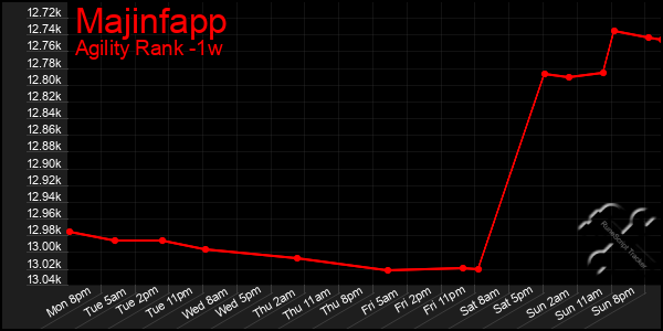 Last 7 Days Graph of Majinfapp