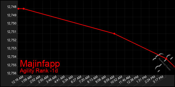 Last 24 Hours Graph of Majinfapp