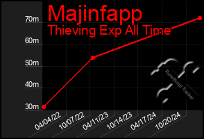 Total Graph of Majinfapp