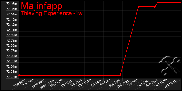 Last 7 Days Graph of Majinfapp