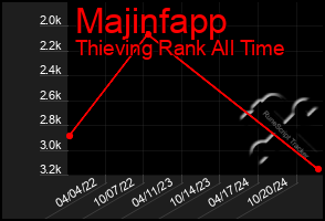 Total Graph of Majinfapp