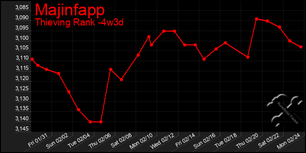 Last 31 Days Graph of Majinfapp