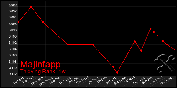 Last 7 Days Graph of Majinfapp