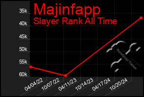 Total Graph of Majinfapp