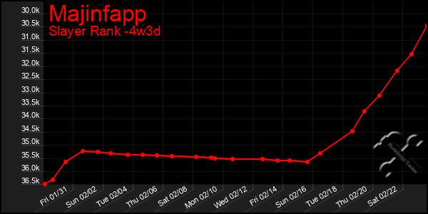 Last 31 Days Graph of Majinfapp