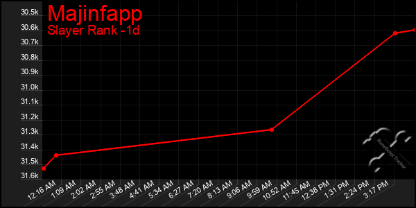 Last 24 Hours Graph of Majinfapp