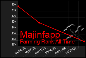 Total Graph of Majinfapp