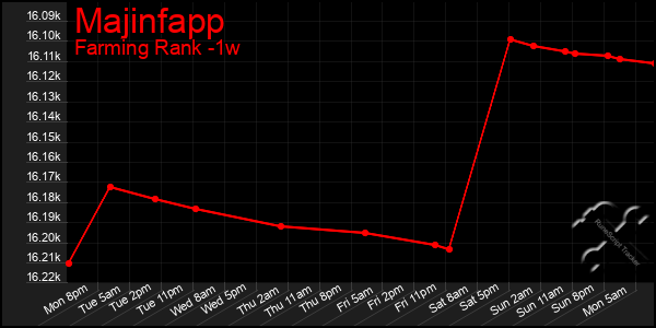 Last 7 Days Graph of Majinfapp