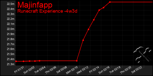 Last 31 Days Graph of Majinfapp