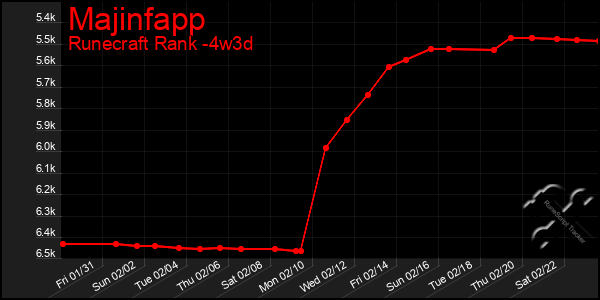 Last 31 Days Graph of Majinfapp