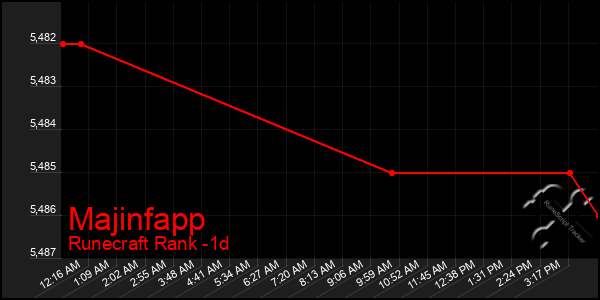 Last 24 Hours Graph of Majinfapp