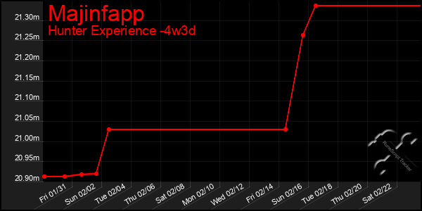 Last 31 Days Graph of Majinfapp