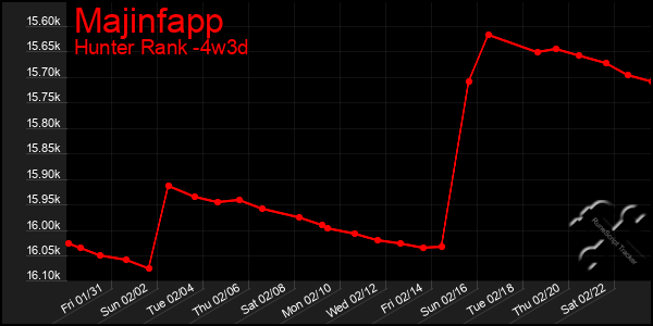 Last 31 Days Graph of Majinfapp