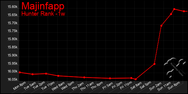 Last 7 Days Graph of Majinfapp