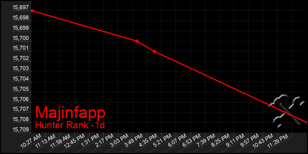 Last 24 Hours Graph of Majinfapp