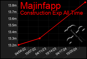 Total Graph of Majinfapp