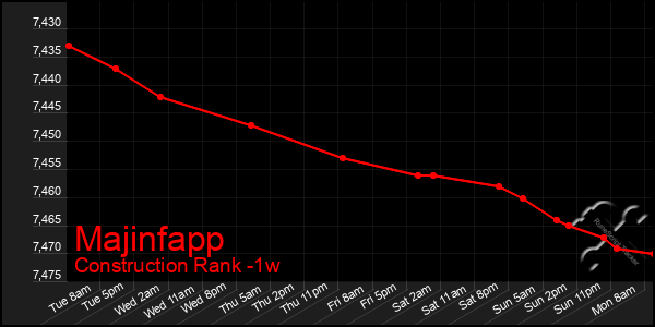 Last 7 Days Graph of Majinfapp