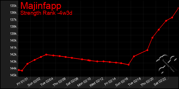 Last 31 Days Graph of Majinfapp