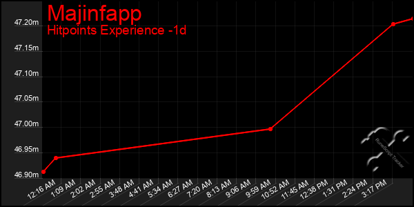 Last 24 Hours Graph of Majinfapp