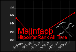 Total Graph of Majinfapp