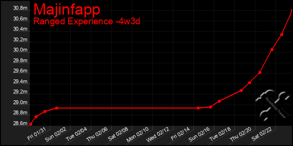 Last 31 Days Graph of Majinfapp