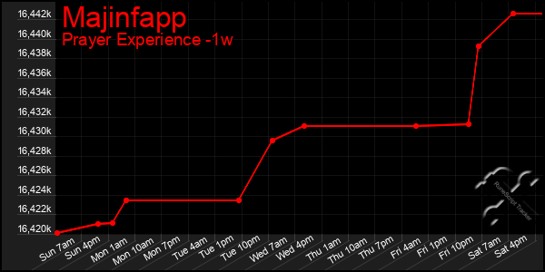 Last 7 Days Graph of Majinfapp