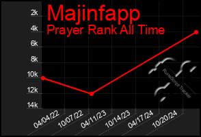 Total Graph of Majinfapp