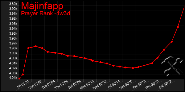 Last 31 Days Graph of Majinfapp