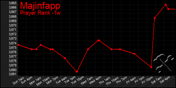 Last 7 Days Graph of Majinfapp