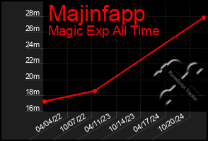 Total Graph of Majinfapp