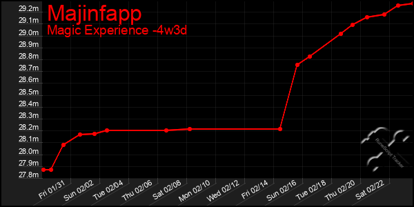 Last 31 Days Graph of Majinfapp