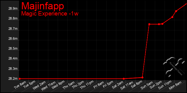 Last 7 Days Graph of Majinfapp